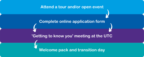 Year 9 Application Process
